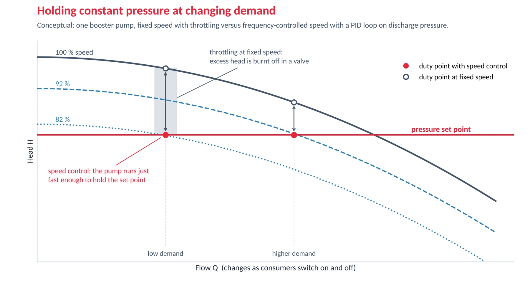Conceptual pump curves showing constant discharge pressure at changing demand: speed control versus throttling at fixed speed