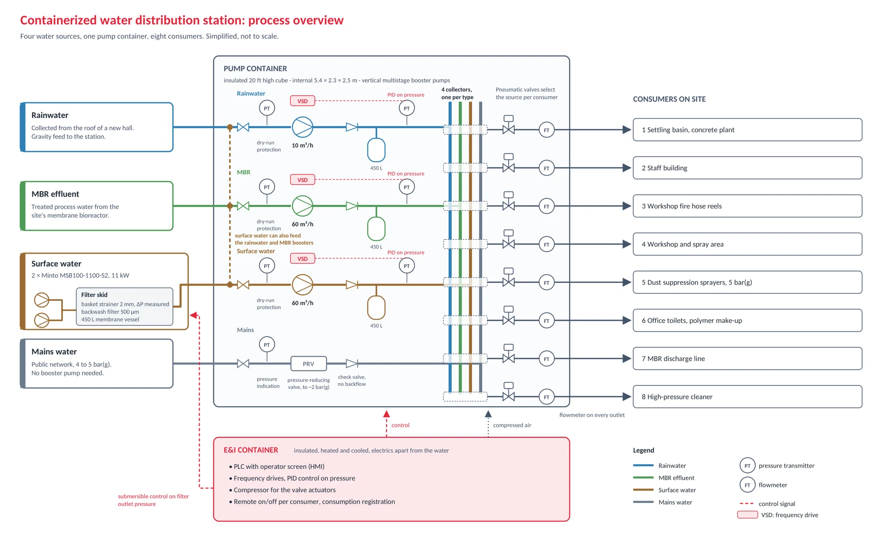 Process overview of a containerized water distribution station: four water sources, one collector per water type, eight consumers and the control container