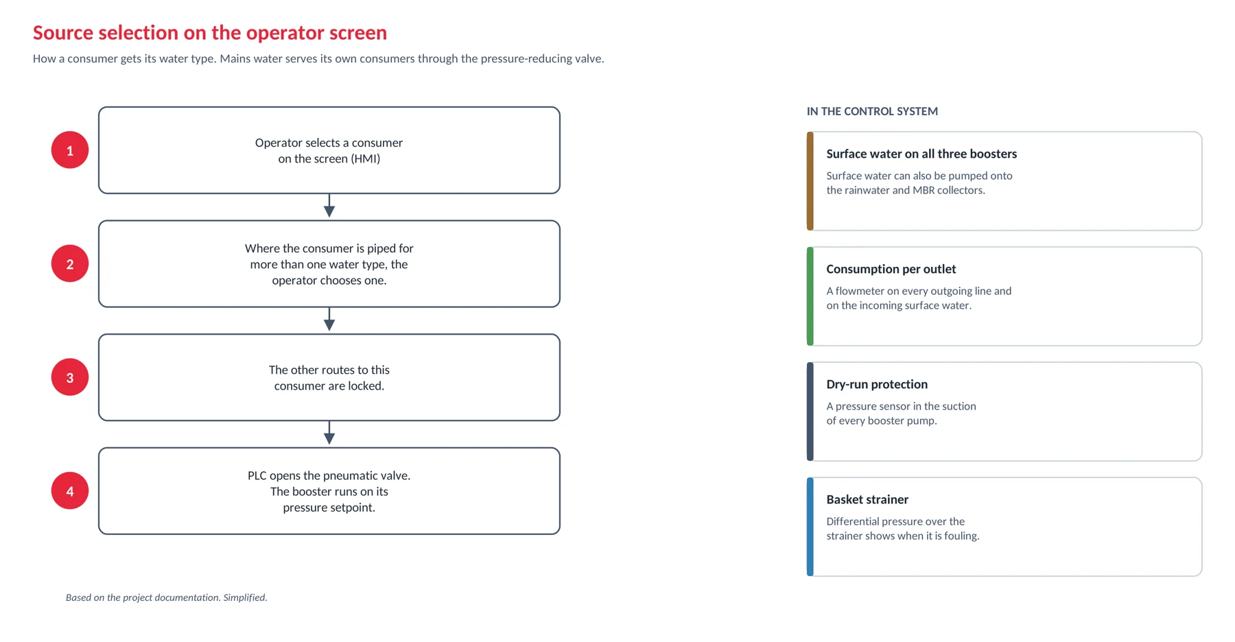 Flowchart of the source selection on the operator screen: the operator assigns a water type to a consumer and the other routes are locked
